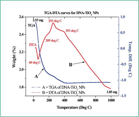 Differential Thermal Analyzer distribution|tg dta full form.